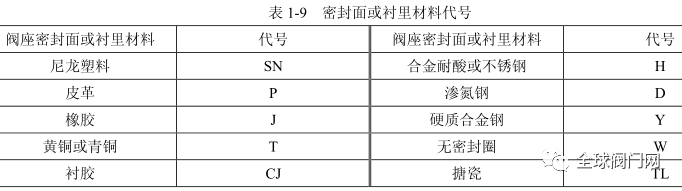 阀门分类,选择,型号编制及涂漆和标志识别的图5