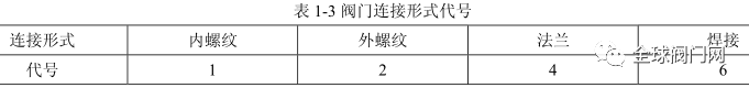 阀门分类,选择,型号编制及涂漆和标志识别的图3