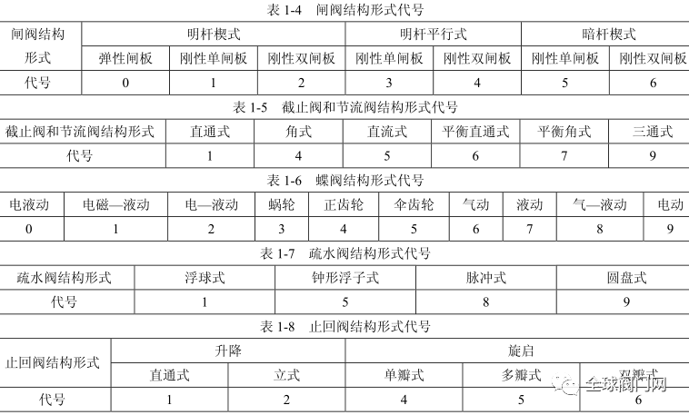 阀门分类,选择,型号编制及涂漆和标志识别的图4