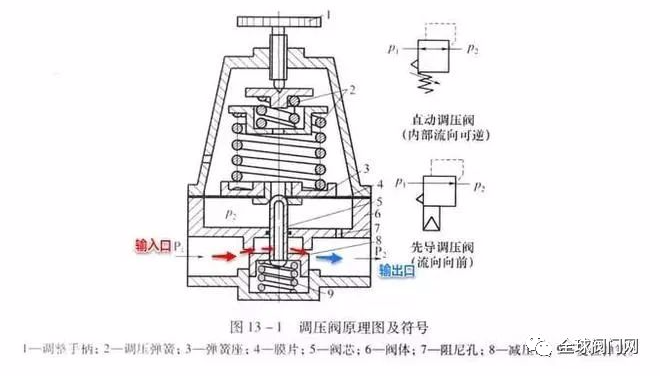 图文并茂告诉你什么是调压阀？的图1