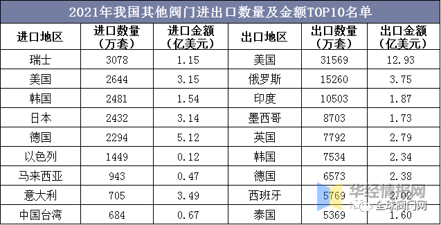 行业分析｜2021年我国阀门出口金额69.57亿美元，进口26.07亿美元的图7
