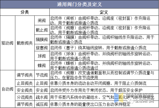 行业分析｜2021年我国阀门出口金额69.57亿美元，进口26.07亿美元的图1