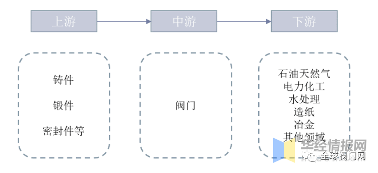 行业分析｜2021年我国阀门出口金额69.57亿美元，进口26.07亿美元的图2