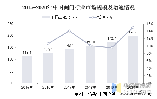 行业分析｜2021年我国阀门出口金额69.57亿美元，进口26.07亿美元的图4