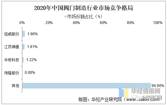 行业分析｜2021年我国阀门出口金额69.57亿美元，进口26.07亿美元的图9