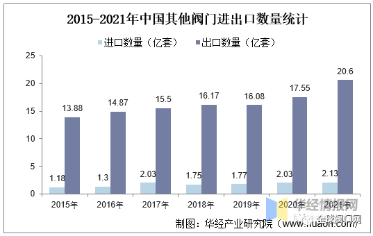 行业分析｜2021年我国阀门出口金额69.57亿美元，进口26.07亿美元的图5