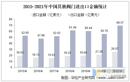 行业分析｜2021年我国阀门出口金额69.57亿美元，进口26.07亿美元的图6