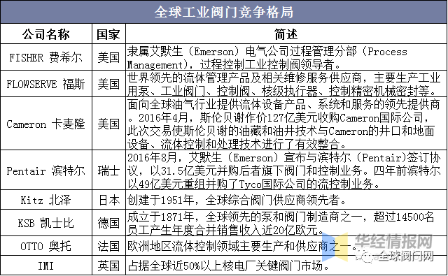 行业分析｜2021年我国阀门出口金额69.57亿美元，进口26.07亿美元的图8