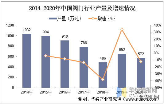 行业分析｜2021年我国阀门出口金额69.57亿美元，进口26.07亿美元的图3