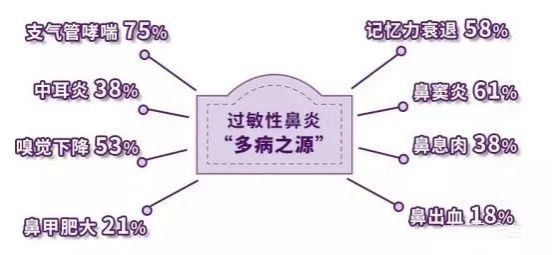 鼻炎对4个年龄段不同的危害，严重的甚至危及生命！