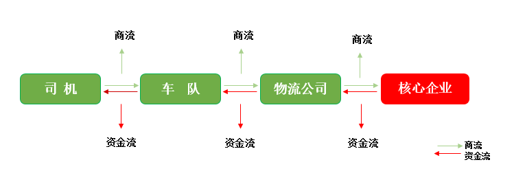 物流金融：区块链+供应链=共赢链