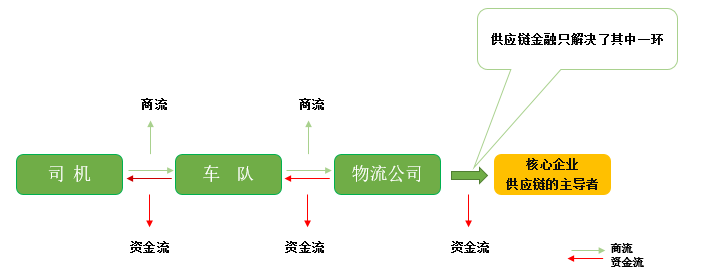 物流金融：区块链+供应链=共赢链