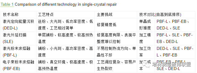 李应红院士|涡轮叶片高能束增材再制造修复技术：理论、工艺、熔池、组织、缺陷及性能的图15