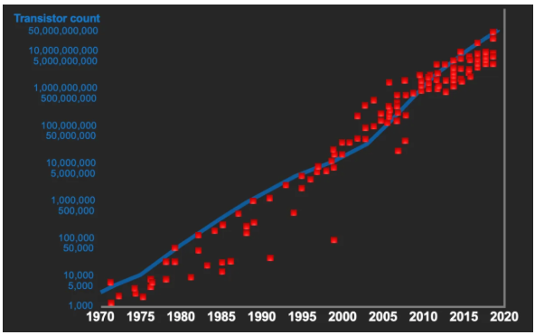 石墨烯芯片可绕过光刻机是不是“谎言”？的图1