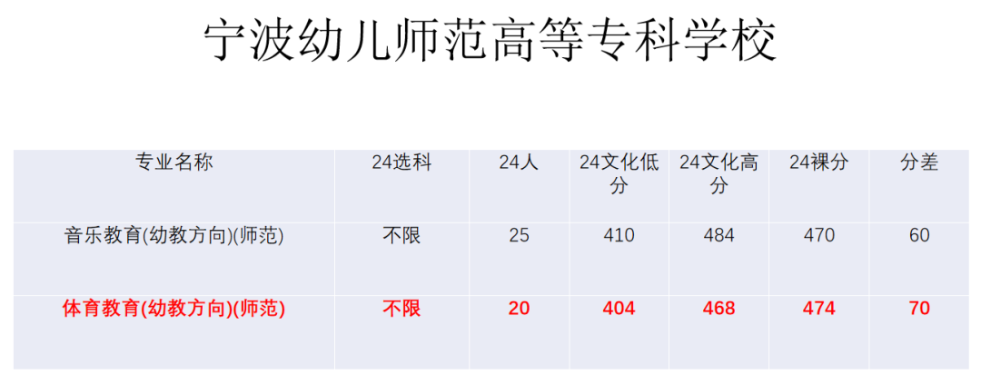 2024年宁波幼儿师范高等专科学校录取分数线及要求_宁波专科学校分数线_宁波师范专科学校录取分数线