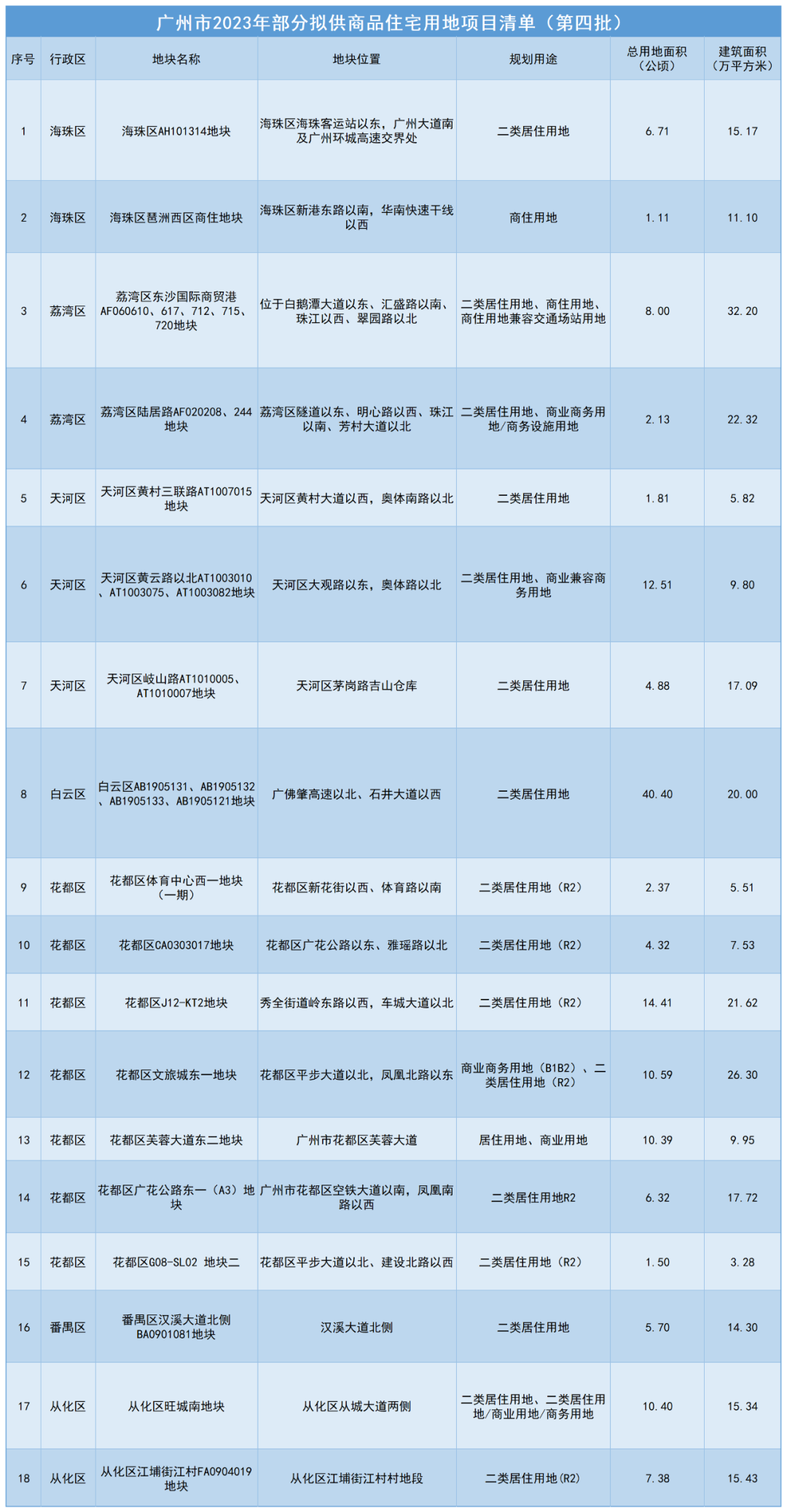 广州18宗靓地登场！涉世界大观、白鹅潭、长隆...
