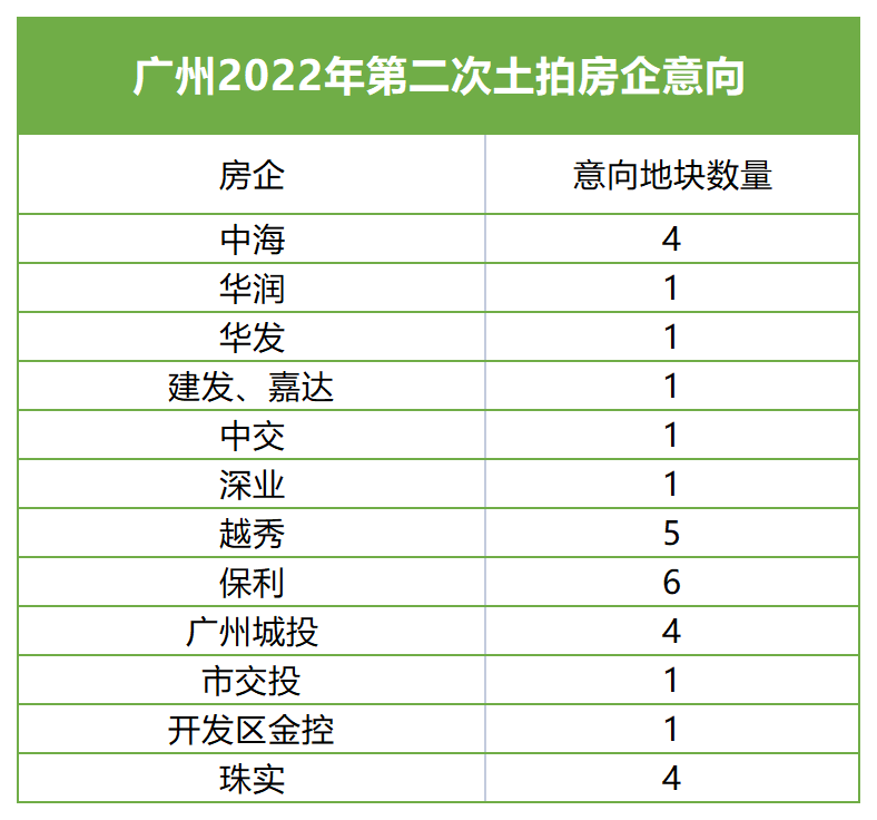 广州第二次土拍在即！房企报名情况流出！