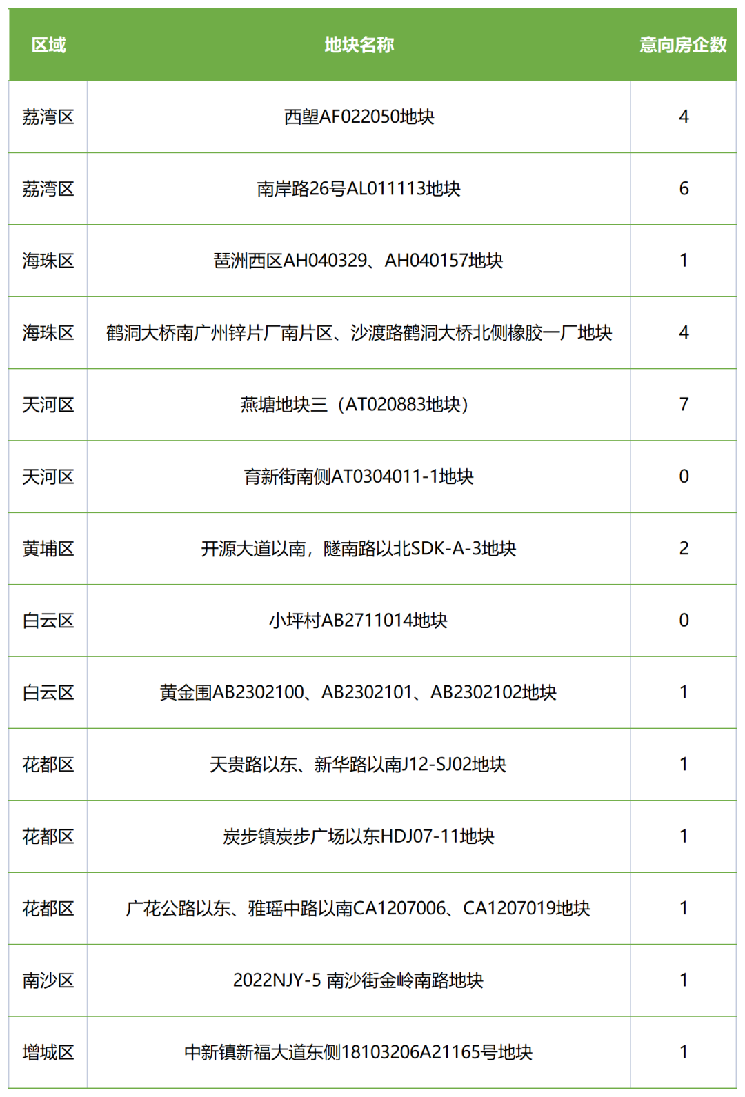 广州第二次土拍在即！房企报名情况流出！