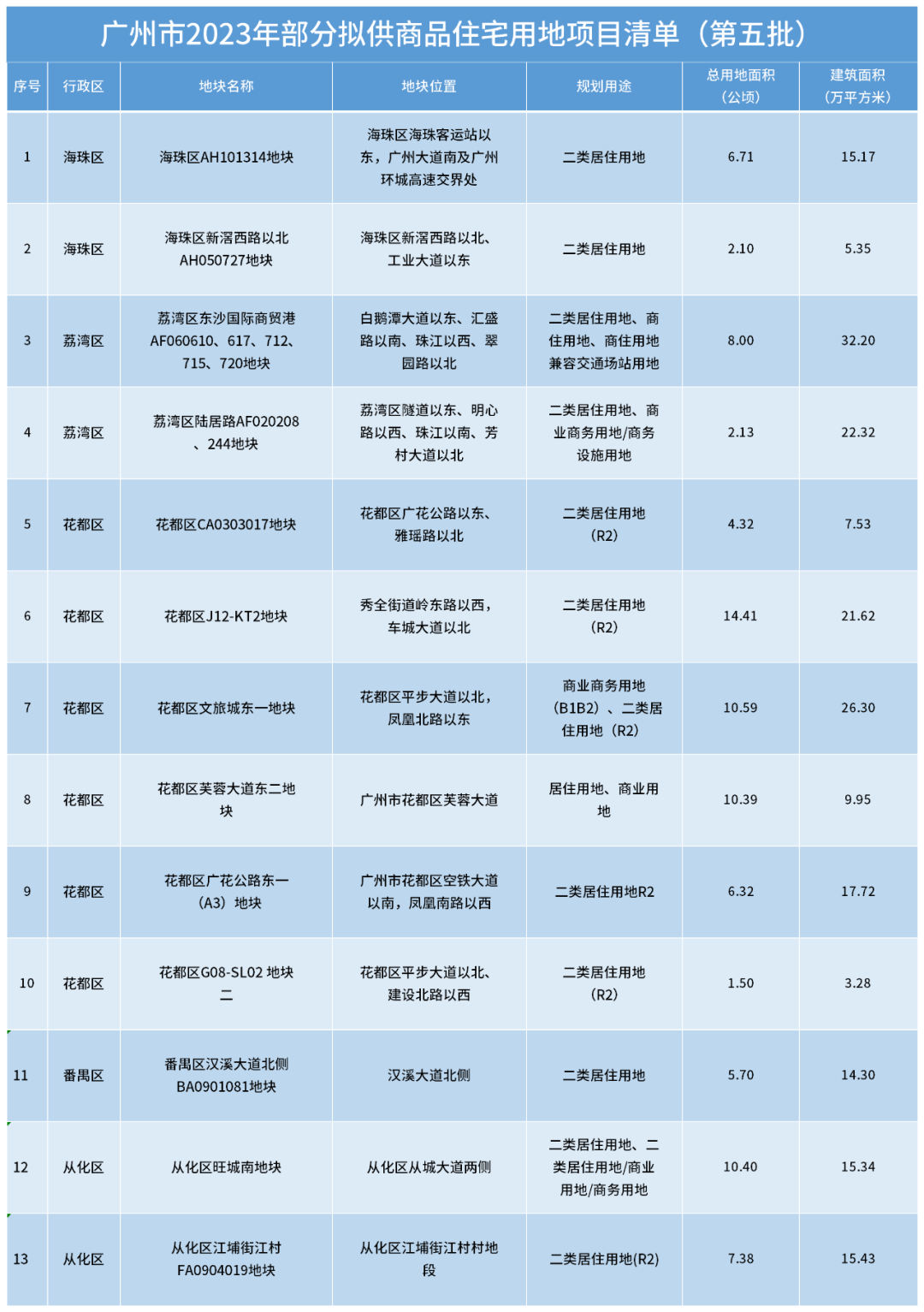 广州第五批出让宅地公布，中心城区占4宗