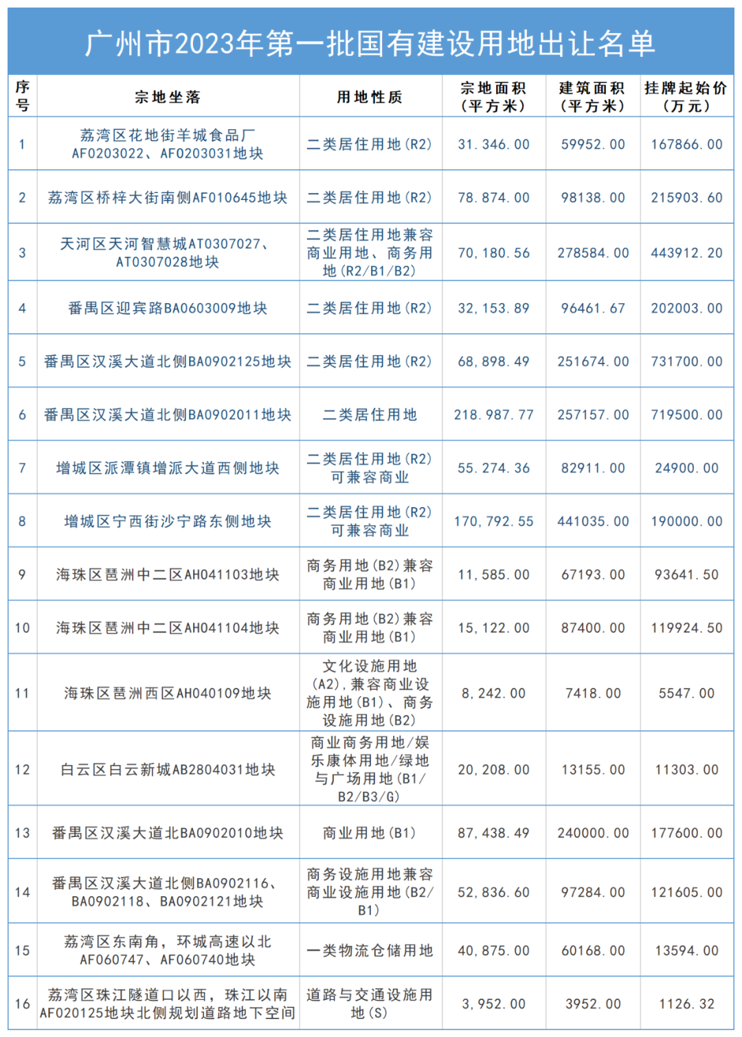 广州今年*批卖地名单出炉！这宗地175亿，上架就*？