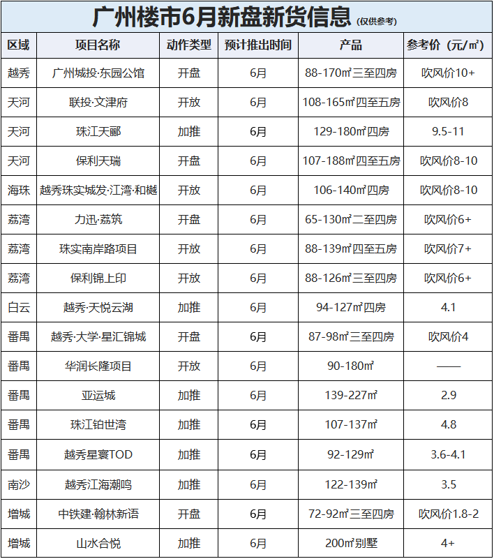 增城再夺冠！有盘5进*0榜！5月楼市真实情况曝光！