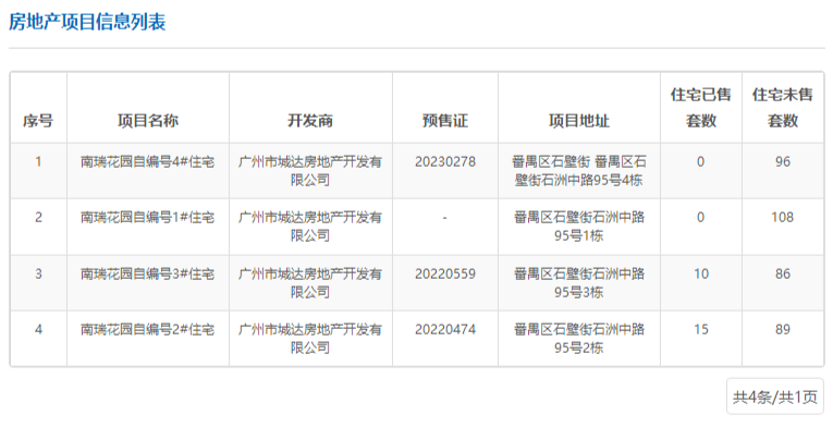 广州南站板块在售楼盘情况， 哪些更值得买？