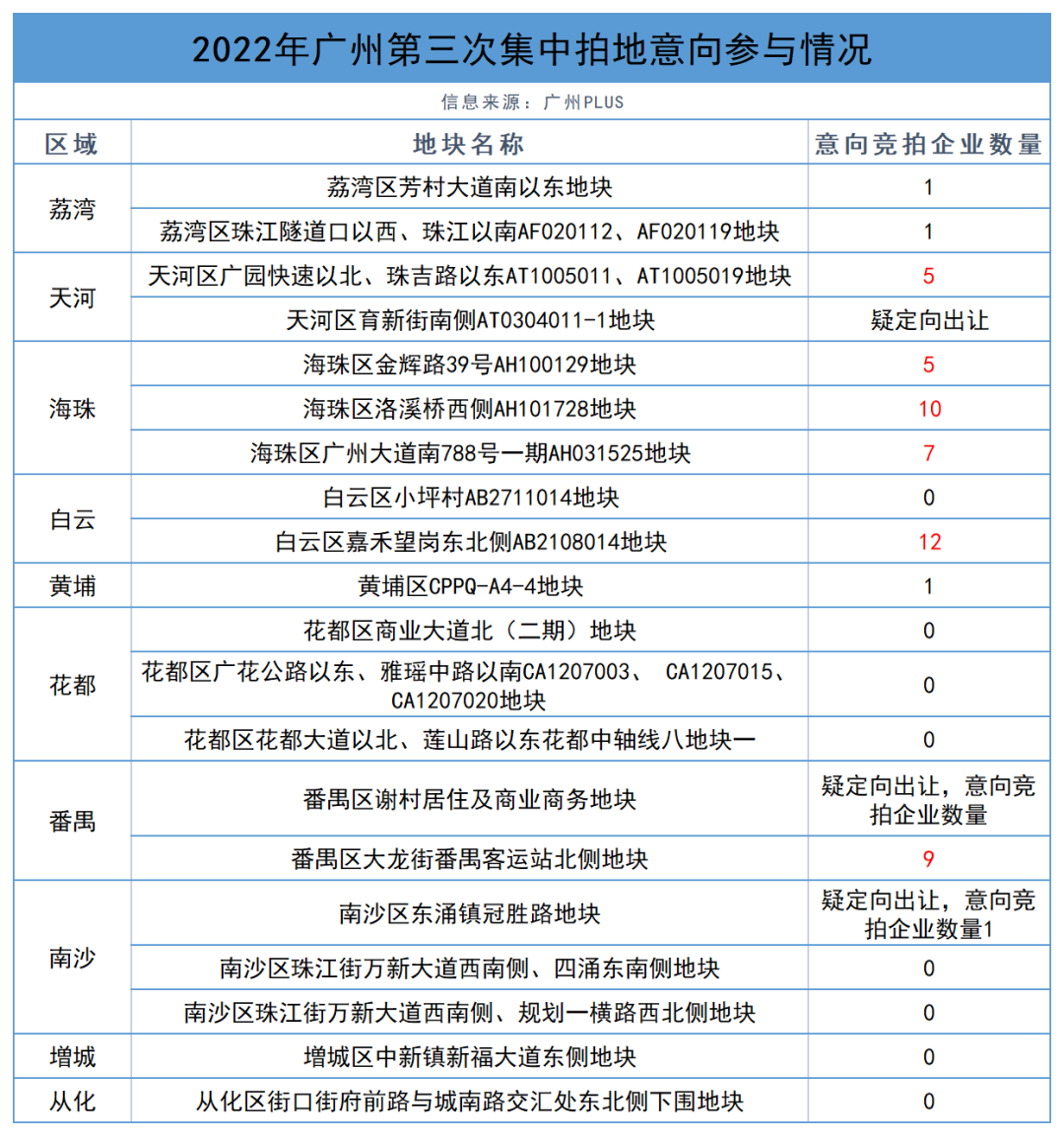 30.9亿！广州花都3地块挂牌！1地块已终止！