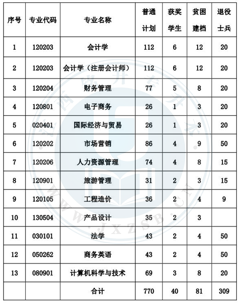 江西财经大学专升本_2021专升本江西财经大学_江西财经专升本考试科目