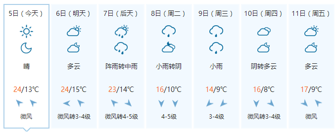 (餘姚天氣)