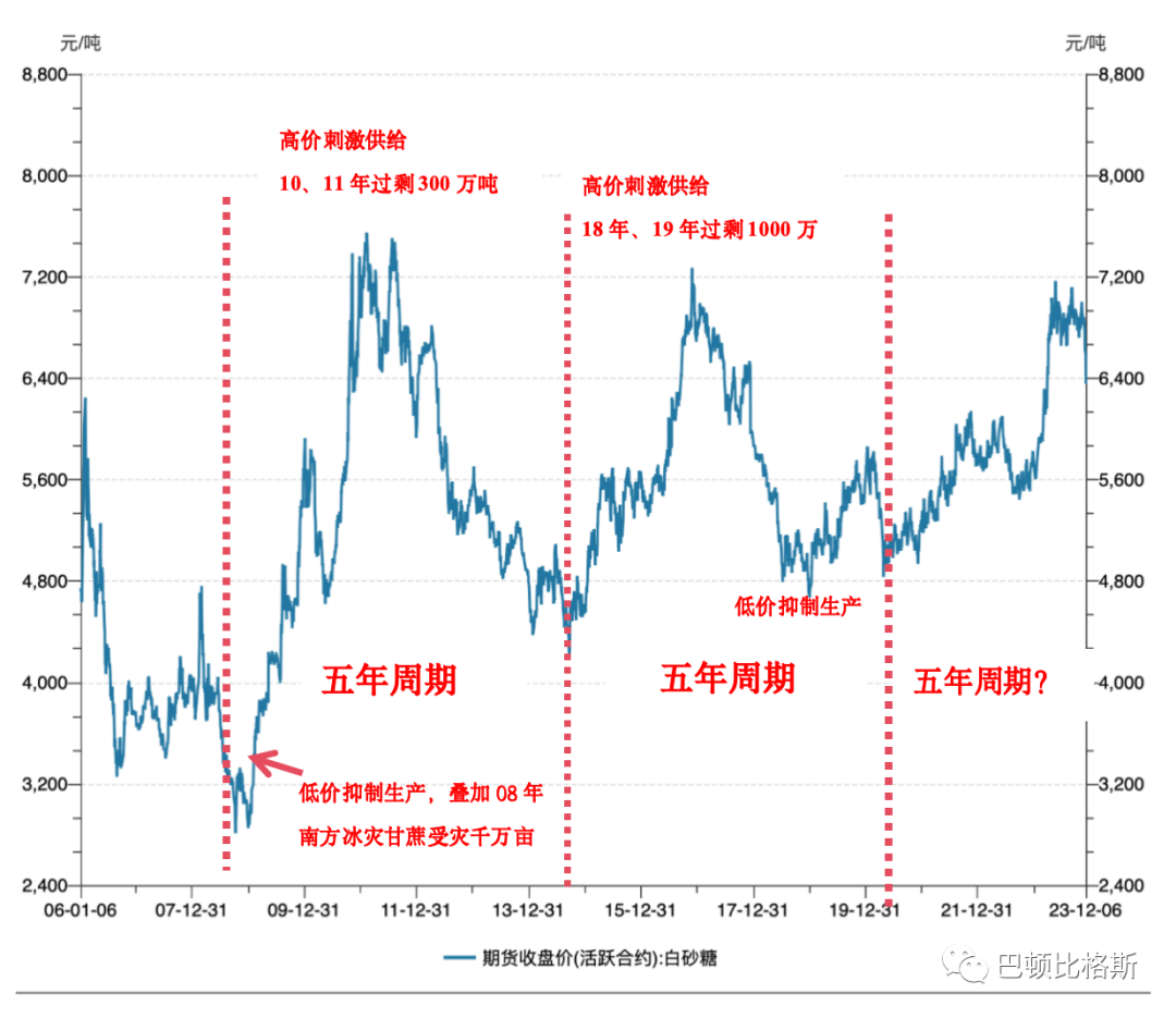 白糖什么时候有的