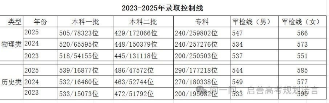 江西高考分数线
