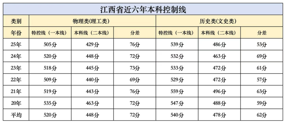 江西高考分数线,江西省2020-2025年本科控制线