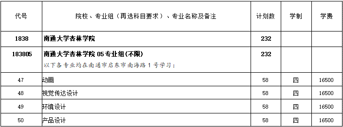 南通学院杏林学院_南通学院杏林学院学费_南通杏林学院