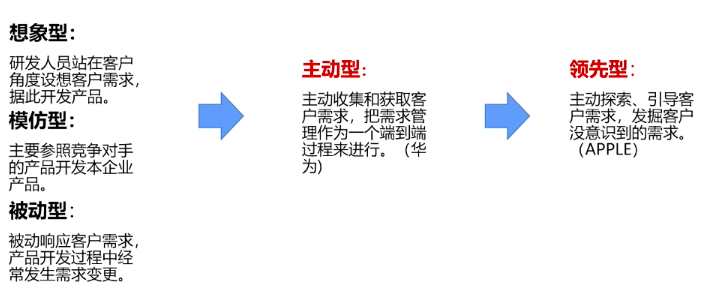 如何管理好客户需求