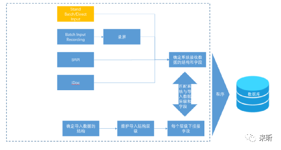 LSMW 之一 Stand Batch Direct Input - 封面图