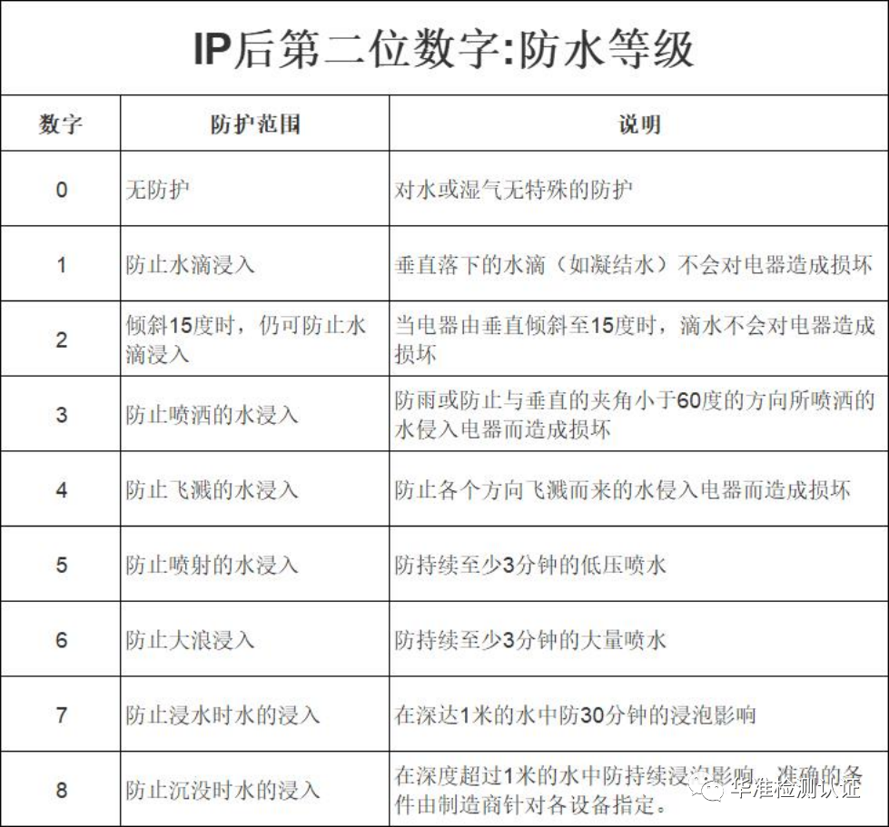 IP等級防塵防水怎么測試？(圖2)