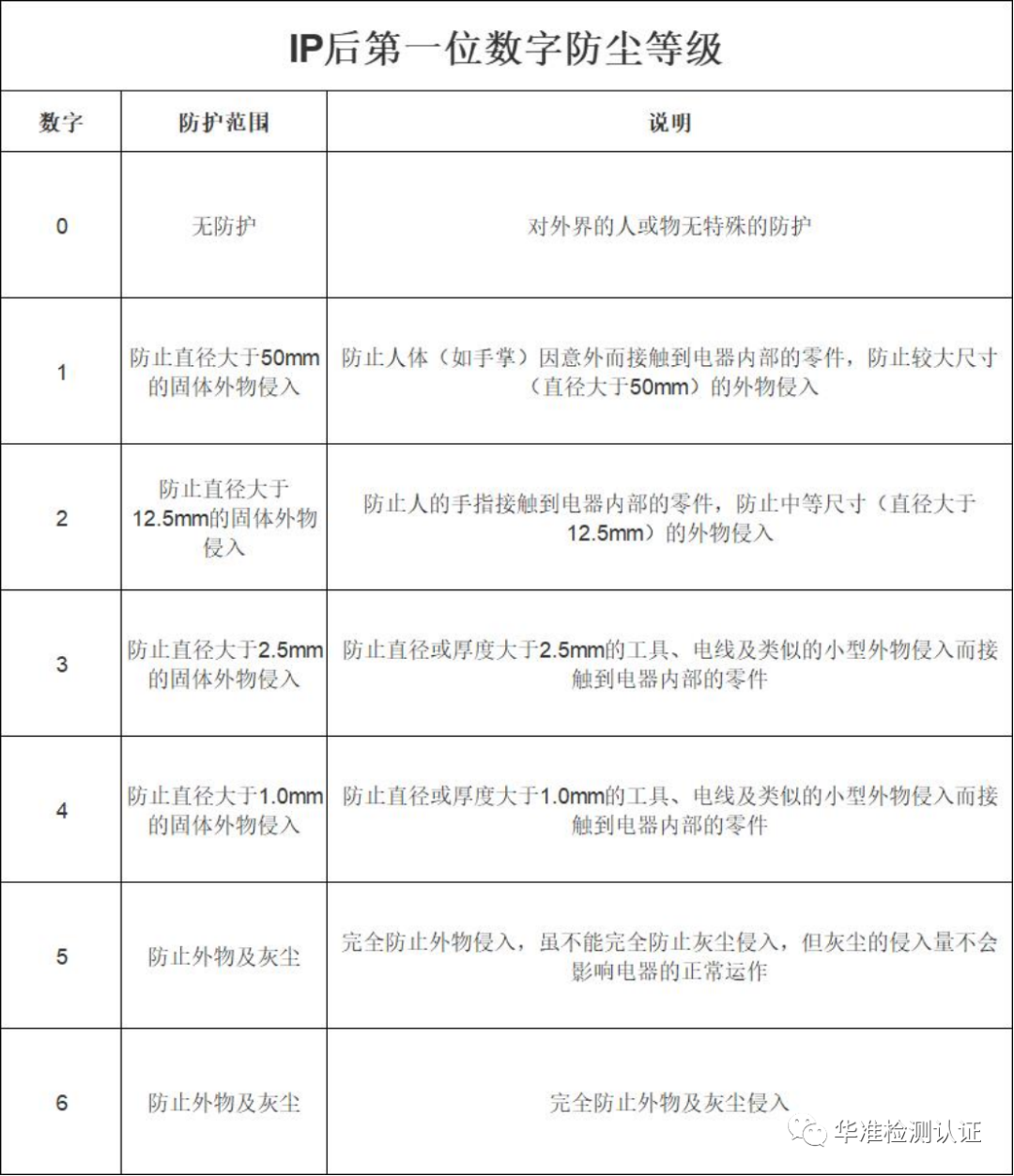 IP等級防塵防水怎么測試？(圖1)