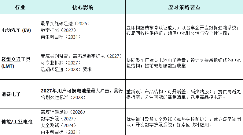 歐盟新電池法規(guī)深度解析：一場價值鏈的綠色革命，企業(yè)如何應(yīng)對？(圖1)