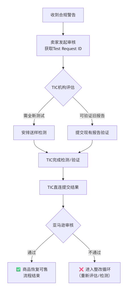 亞馬遜TIC審核深度解讀：充電寶無法上架的合規解決方案！(圖2)