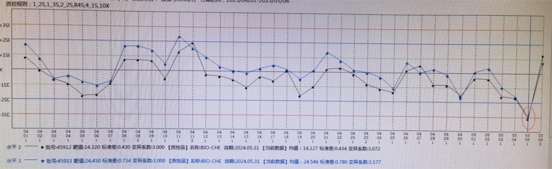 怎么分析生化质控详解：手把手教你解析质控图_https://www.jmylbn.com_新闻资讯_第15张