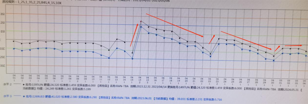 怎么分析生化质控详解：手把手教你解析质控图_https://www.jmylbn.com_新闻资讯_第16张