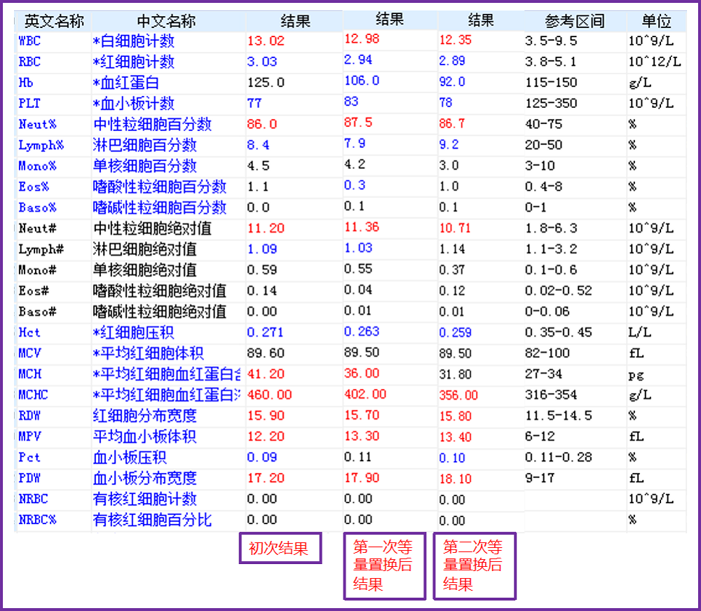 rbc直方图怎么看遇到异常标本，血常规怎么做？看这篇就够了_https://www.jmylbn.com_新闻资讯_第5张