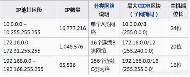 三种方法告诉你项目超过255个摄像机怎么设置IP?什么是公网ip?什么又是内网ip?为什么ip地址通常以192.168开头?(图1) 图片