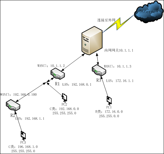 一篇文章，了解清楚路由器的各种组网(图5)