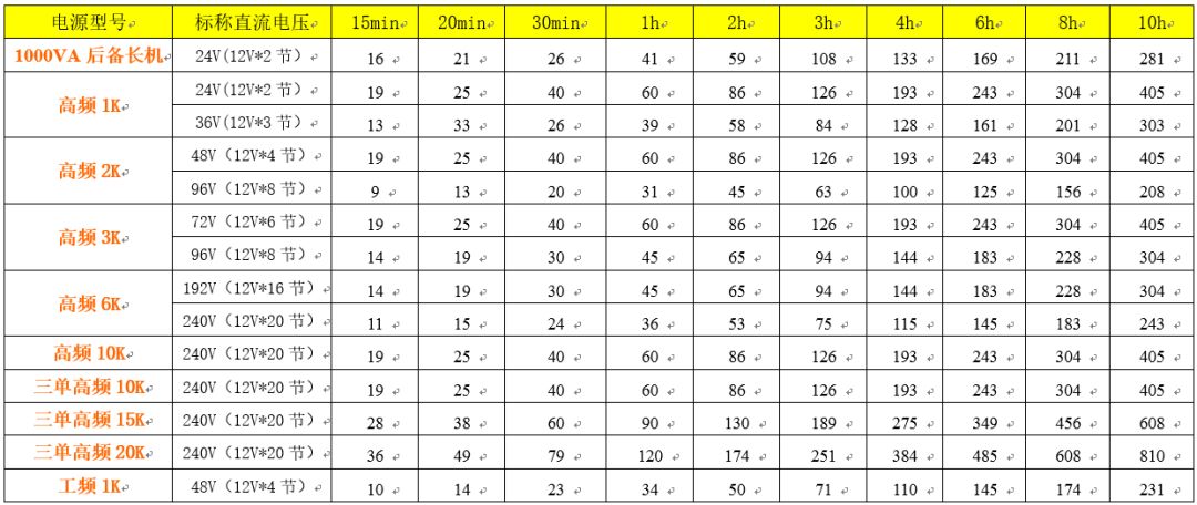 UPS不间断电源蓄电池计算方法及其配置表格的图4