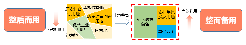 广州旧村改造土地整备政策与制度框架