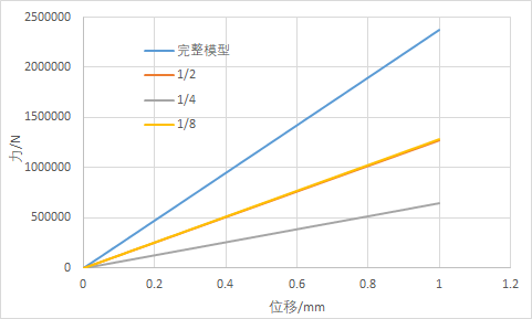 1/2、1/4、1/8对称模型在矩形柱单轴压缩实例中应用探讨的图7