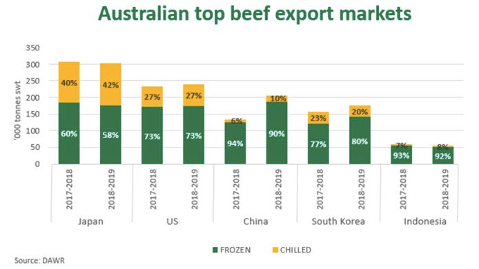 2019上半年中国进口澳洲牛肉总量激增，下半年进口关税或翻倍