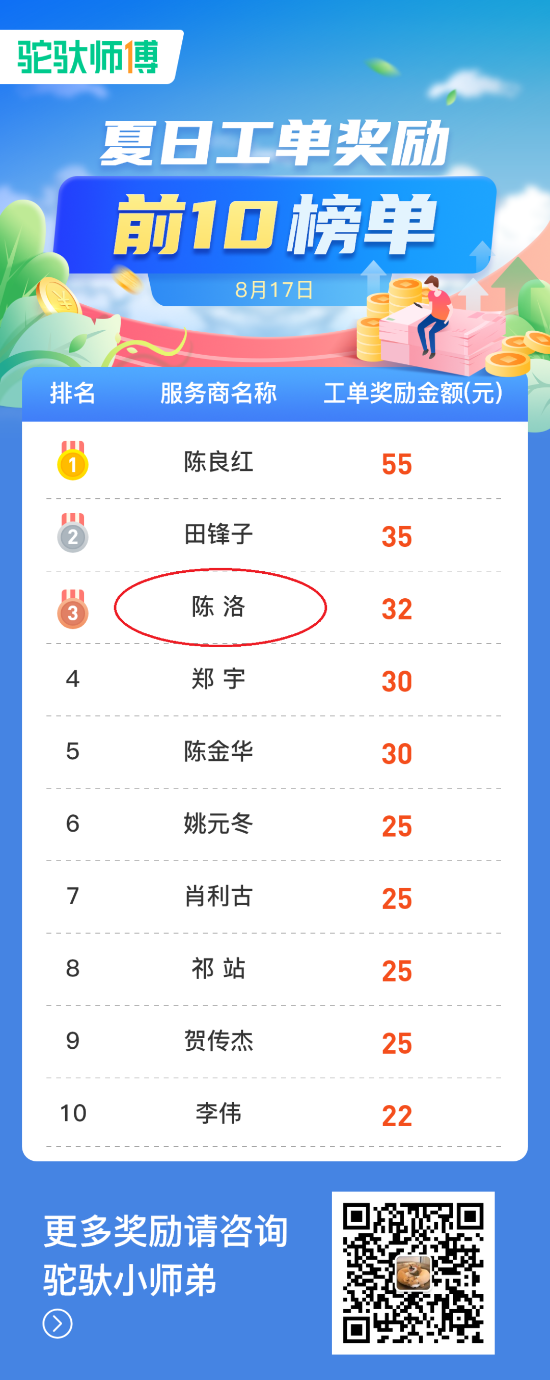 优秀师傅|陈洛：兼职接单2个月，11个完单，收益7000+