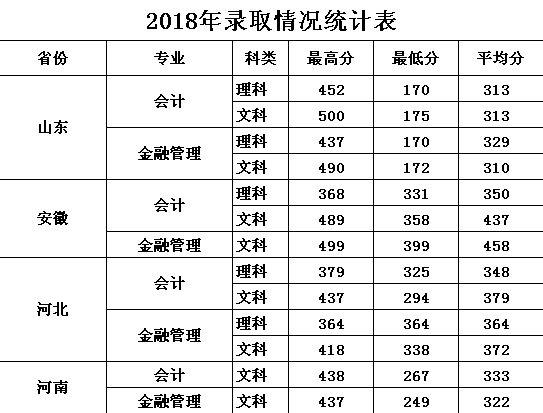 山東財經大學燕山學院官網_山東財經大學燕山學院專升本_山東財經大學東方學院專升本